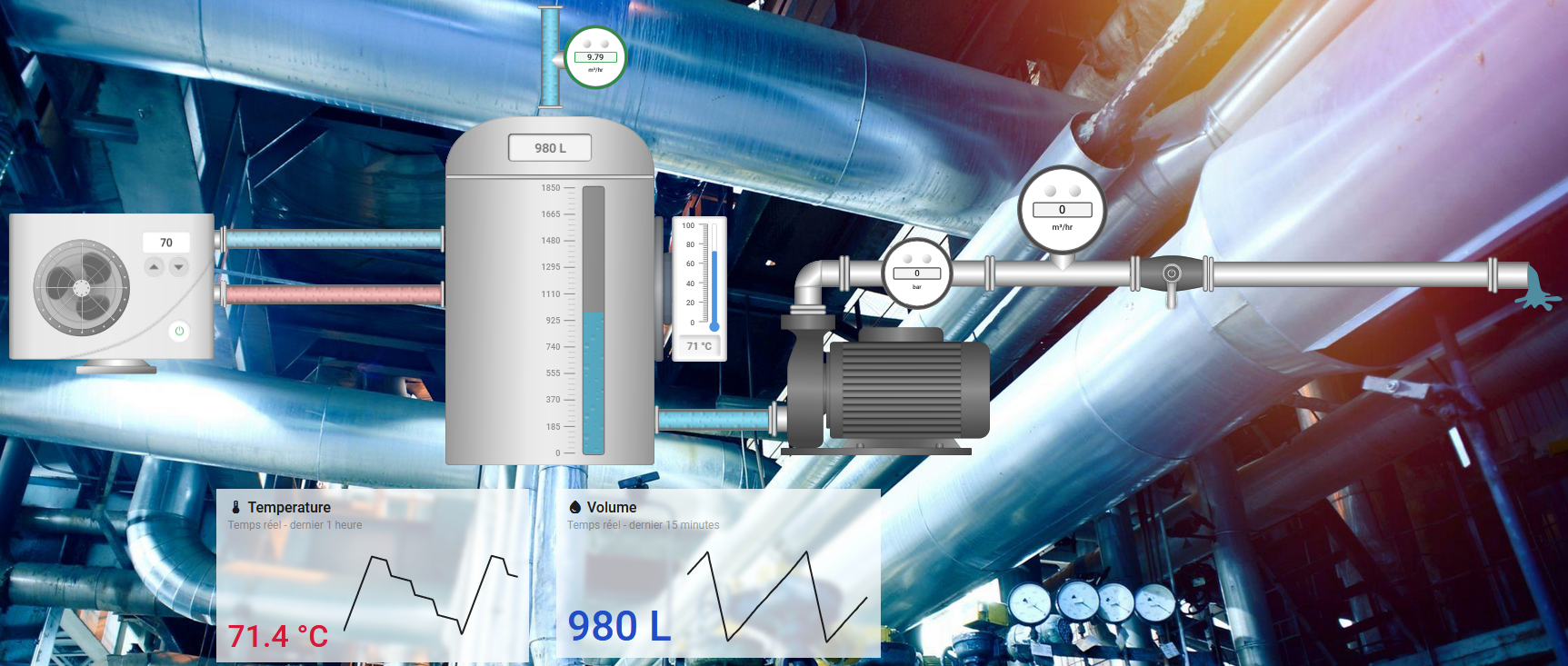 Tableau de bord process
